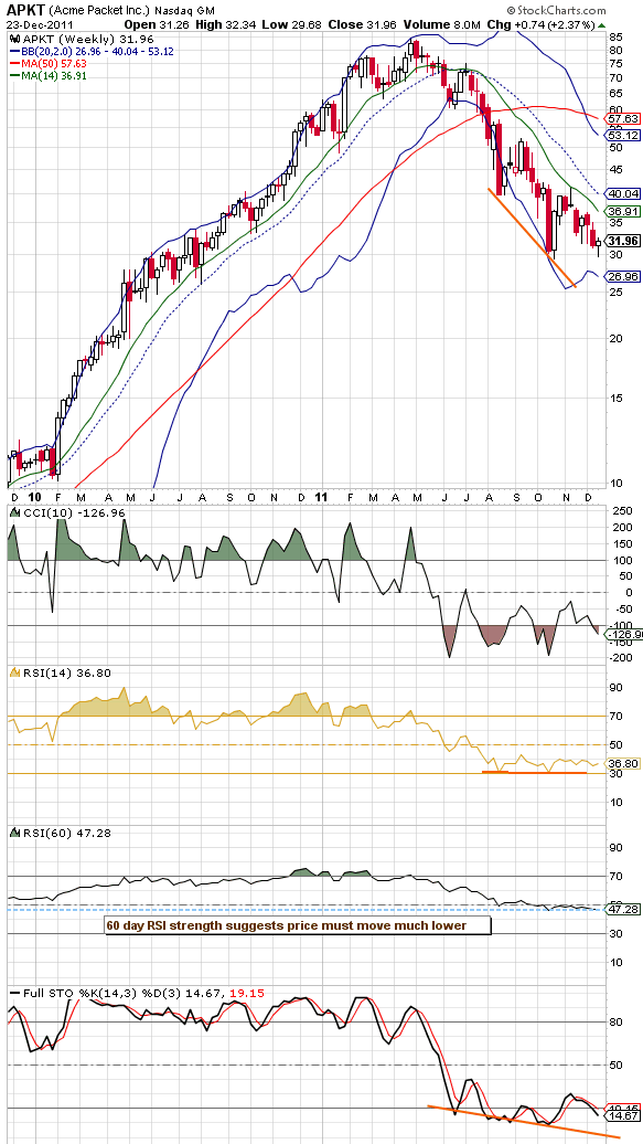 APKT monthly chart